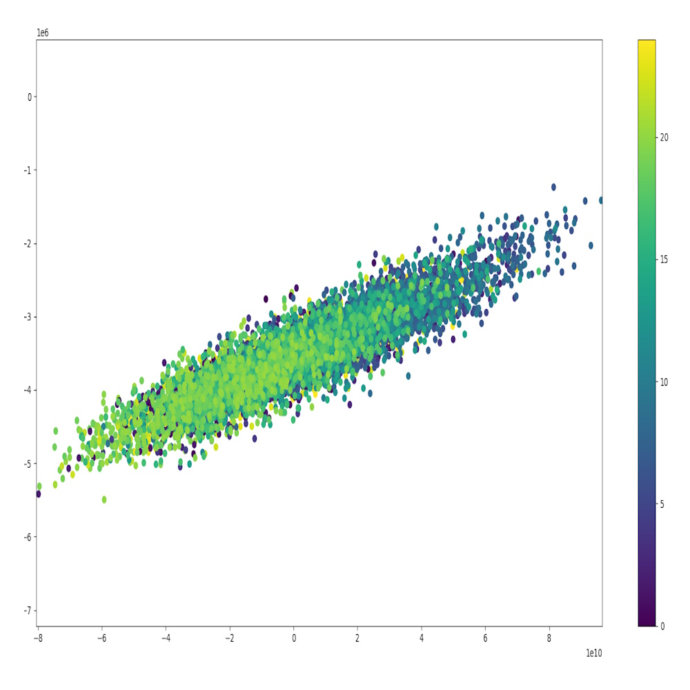 Clustered data points